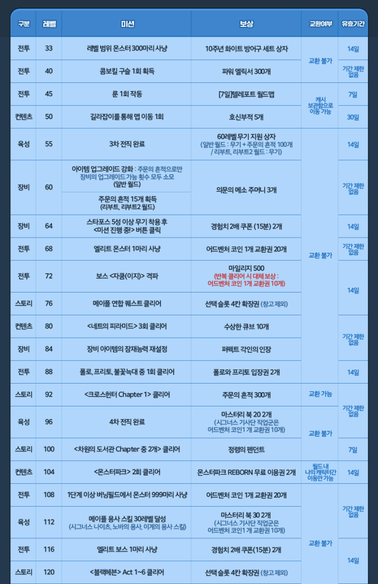 리부트] 스텝업 이벤트 간단한 공략 : 네이버 블로그