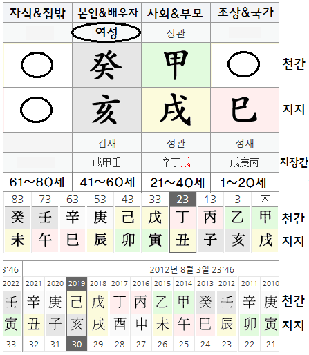 연애운 보는 법 여성일 경우 / 대운&세운 보는 법 : 네이버 블로그