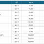 대한항공 마일리지 공제표 및 사용법, 간단하게 알려드릴게요