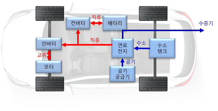 수소전기차 원리 (연료전지 전기자동차) : 네이버 블로그