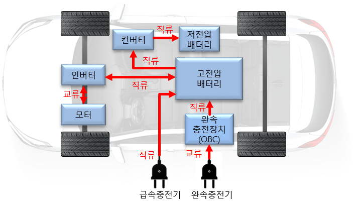 전기 자동차 원리 (Ev : Electric Vehicle) / 전기차 배터리 / 전기차 인버터 / 전기차 모터 : 네이버 블로그