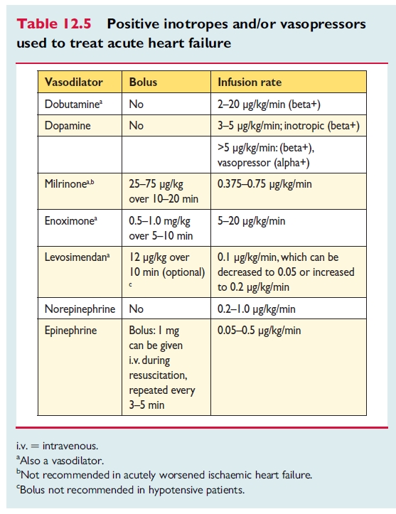 급성 심부전 치료에서 강심제, Inotrope in acute heart failure(AHF) management : 네이버 블로그
