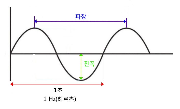 무전기 주파수 대역_VHF와 UHF : 네이버 블로그