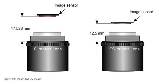 Lens mount standards ( S-, C-, CS-Mount) : 네이버 블로그