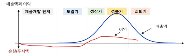 PLC(Product Life Cycle) 분석 : 네이버 블로그