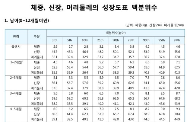 <가짜정보 #2>생후 100일 때 출생 몸무게의 2배가 되어야 한대요. : 네이버 블로그” style=”width:100%”><figcaption><가짜정보 #2>생후 100일 때 출생 몸무게의 2배가 되어야 한대요. : 네이버 블로그</figcaption></figure>
<p style=