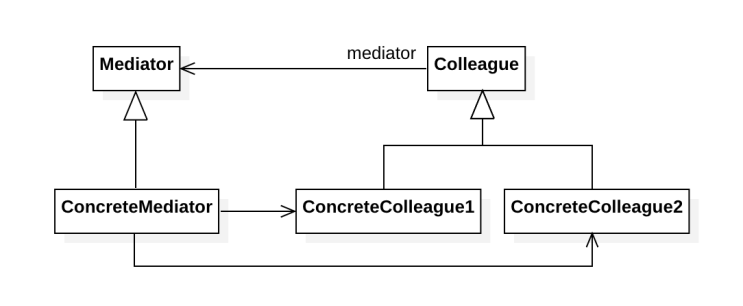 Mediator Pattern: 미디에이터 패턴 : 네이버 블로그