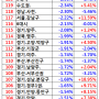 전국 227개 시군구 깡통전세/역전세 위험지역 순위 : 1위 거제(-41.6%), 울산, 경주, 통영, 창원, 서산, 김해 순...