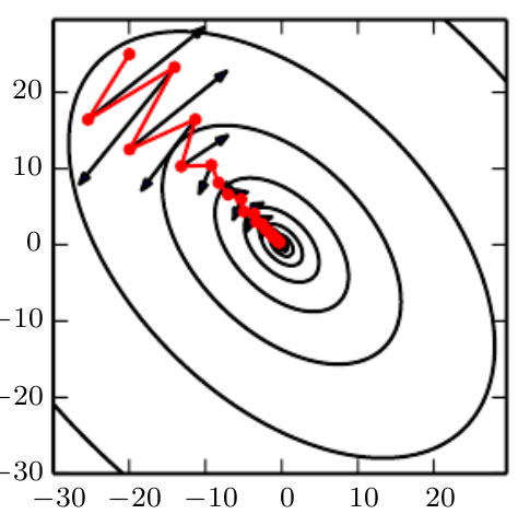 8. Optimization for Training Deep Learning : 네이버 블로그