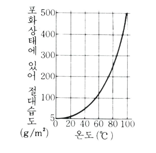 절대습도(absolute humidity, 絶對濕度) : 네이버 블로그