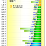 [Weekly] 2월23일 한국감정원 발표, 매매가/전세가 장단기 수익률 표/차트(2월15일 기준, 2월18일 집계)