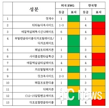 EWG와 화해, 평가 공신력의 진실_세르망 피부정보 : 네이버 블로그