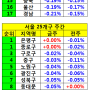 [Weekly 상세자료] 전국 시도/시군구 아파트 장단기 수익률