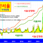 [Weekly] 16주연속 하락에도 낙폭은 둔화 & 성북구/강북구 전세가는 하락 심화.