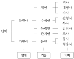 품사 : 네이버 블로그