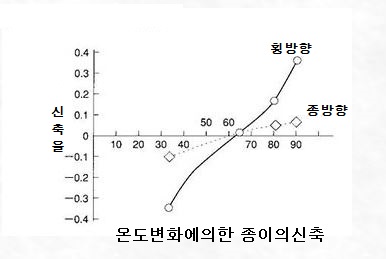 종이의 습도변화 : 네이버 블로그