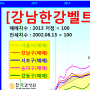 강남4구가 하락을 주도하는 이유 : 전세가로 보는 강남한강벨트