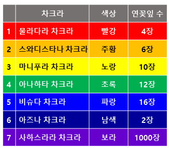 차크라, 차크라 각성 : 네이버 블로그