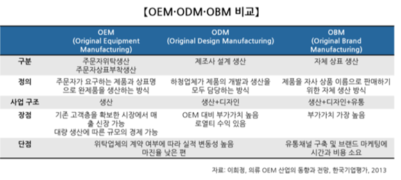 OEM, ODM, OBM 비교와 국내 화장품 ODM : 네이버 블로그