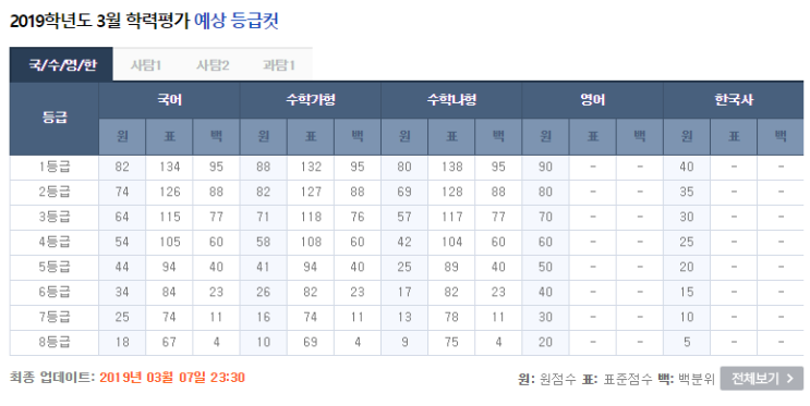 2019 3월 모의고사 고3 수학 분석 (2019년 3월 학력평가 고3 수학 가형, 나형 출제경향 : 네이버 블로그