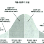 신제품 도입과 개발 프로세스