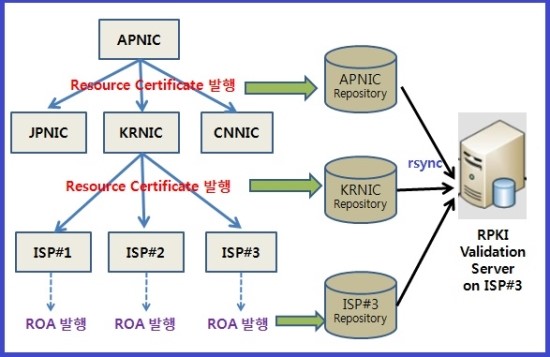 RPKI : BGP hijacking 방지 솔루션 : 네이버 블로그