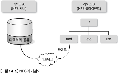 NFS : 네이버 블로그