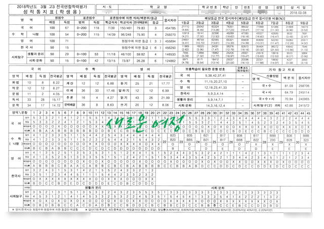 [2019년3월]고1 모의고사 성적표 보는 방법(분석) (학력평가) 성적표의 주요…