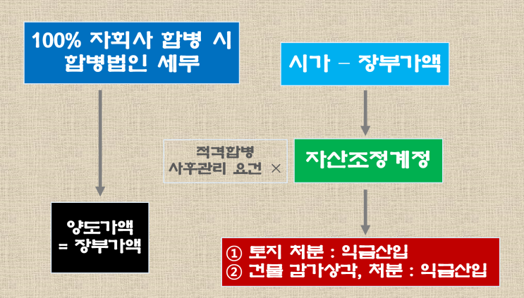 ▣ 지배∙종속회사 합병 회계, 완전자회사의 합병 세무 : 네이버 블로그