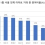 집값 많이 오른 곳일수록 아파트 매매 보다 증여 선호, 이유는?