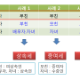 보험으로 상속세 절세하기