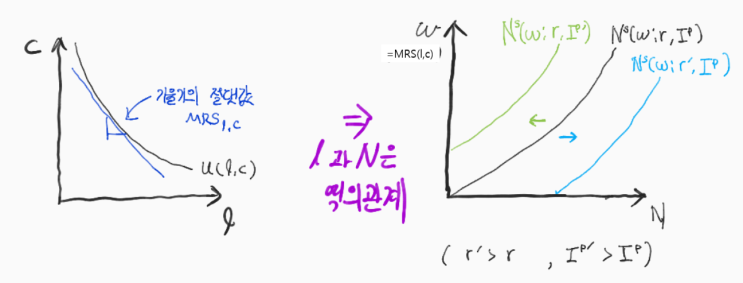 Real Intertemporal Model(Consumer) : 네이버 블로그