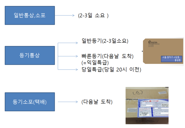 [우편2] 등기통상과 등기소포(택배) : 네이버 블로그