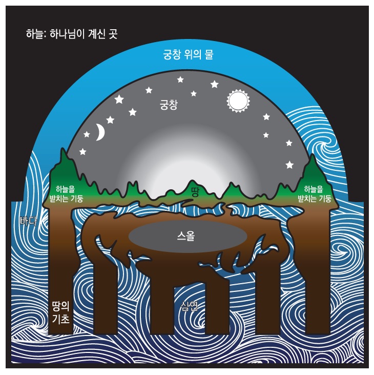 성경의 우주관 : 네이버 블로그