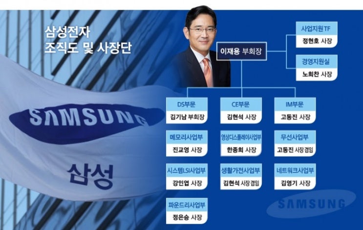 2018, 삼성전자 조직도 【 2018년 12월 06일 목요일자 한국금융신문 】 : 네이버 블로그 2018, 삼성전자 조직도 【 2018년 12월 06일 목요일자 한국금융신문 】 : 네이버 블로그