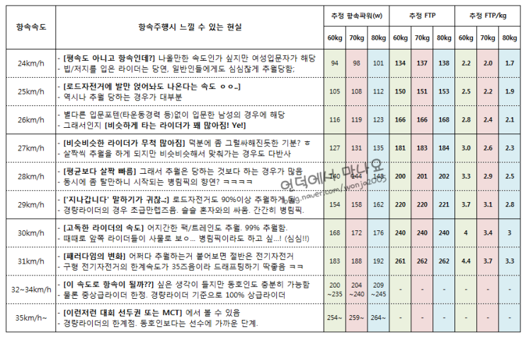 자전거 업힐 파워계산 웹