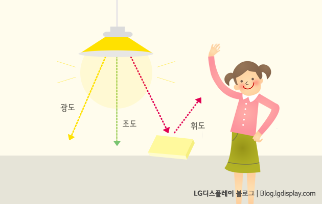 2. 디스플레이 관련 용어 해설 : 휘도 : 네이버 블로그