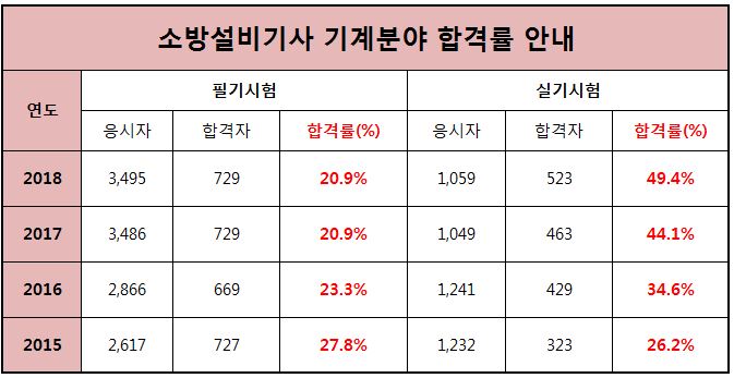 2019 소방설비기사 기계 시험 접수 합격률 필기 기출문제 맛보기 : 네이버 블로그