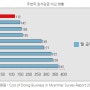 주변국 최저임금 비교 현황