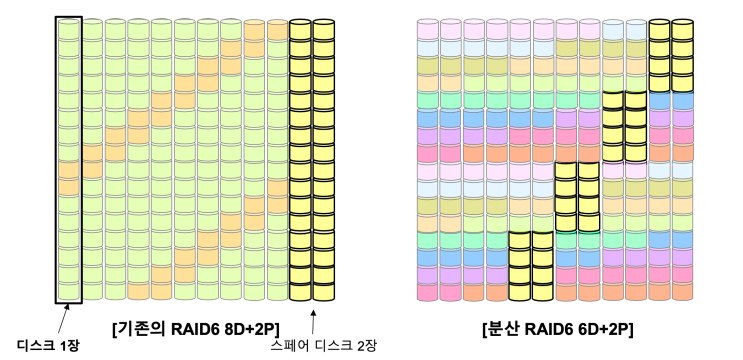 Distributed RAID(D-RAID), '리빌드 타임을 획기적으로 줄일 방법!' - IBM 스토리지 : 네이버 블로그