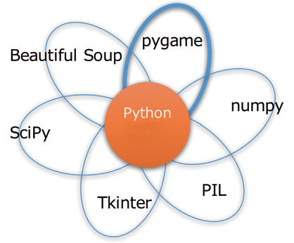 [게임 파이썬] 파이썬(Python) 설치/파이게임(PyGame) 설치(윈도우/맥OS) : 네이버 블로그