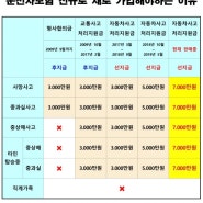 운전자보험 지금이 교체 해야 할 시기입니다.