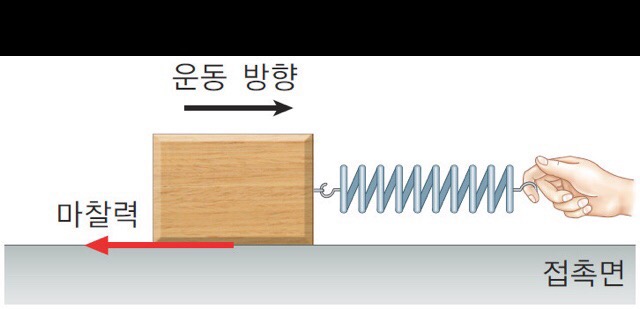 Ⅱ.여러가지 힘- 마찰력과 부력 : 네이버 블로그