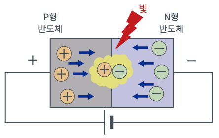 LED란? LED는 왜 발광하는가? : 네이버 블로그