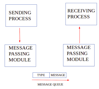 IPC (3) Message Queue : 네이버 블로그