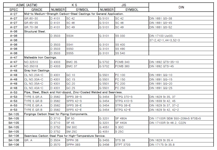 금속재질 기호 ASME(ASTM) , KS , JIS : 네이버 블로그