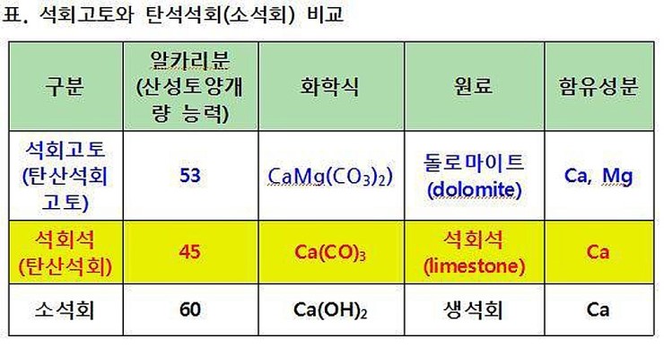 석회고토와 탄산칼슘(석회석) 효과 비교 : 네이버 블로그