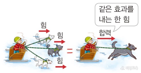 힘과 운동 - 힘 - 힘의 합성 (2009 개정 내용) : 네이버 블로그