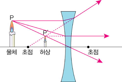 [광학] 거울방정식과 부호규약 네이버 블로그