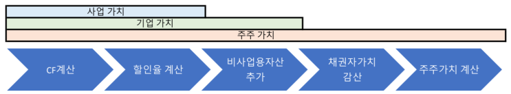 DCF법-개념 : 네이버 블로그
